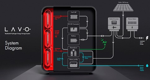 LAVO hydrogen energy storage system